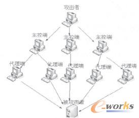 防ddos原理,ddos攻击原理图示-路过高防