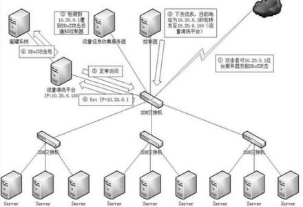 ddos防攻击,iptables防止ddos攻击-路过高防