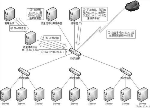 ddos防攻击,iptables防止ddos攻击-路过高防