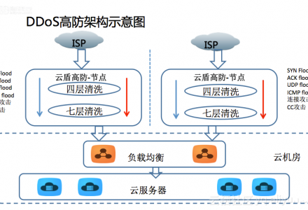ddos怎么防,ddos网页在线攻击-路过高防